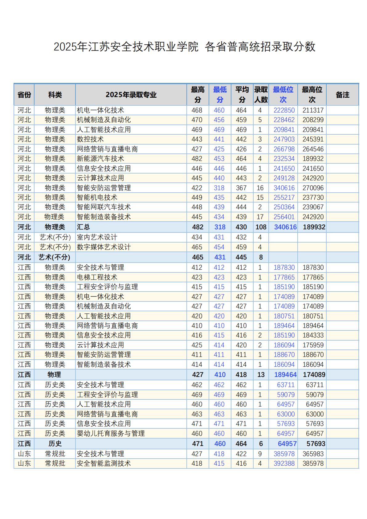 江苏安全技术职业学院-2025年 各省普通高考统招录取分数